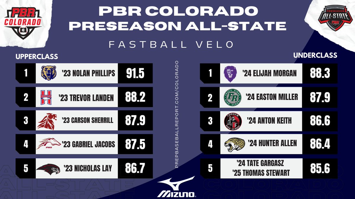 Prep Baseball Colorado tweet media