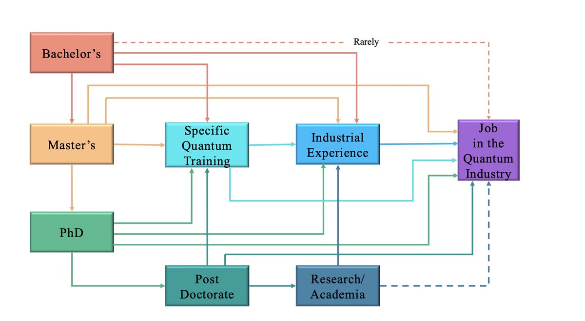 Interesting graphic from a new paper by <a href="/sciencefreak_/">Araceli VenegasGomez</a> about pathways to quantum computing jobs:  arxiv.org/pdf/2202.08940… 

I tend to agree. What do others think?