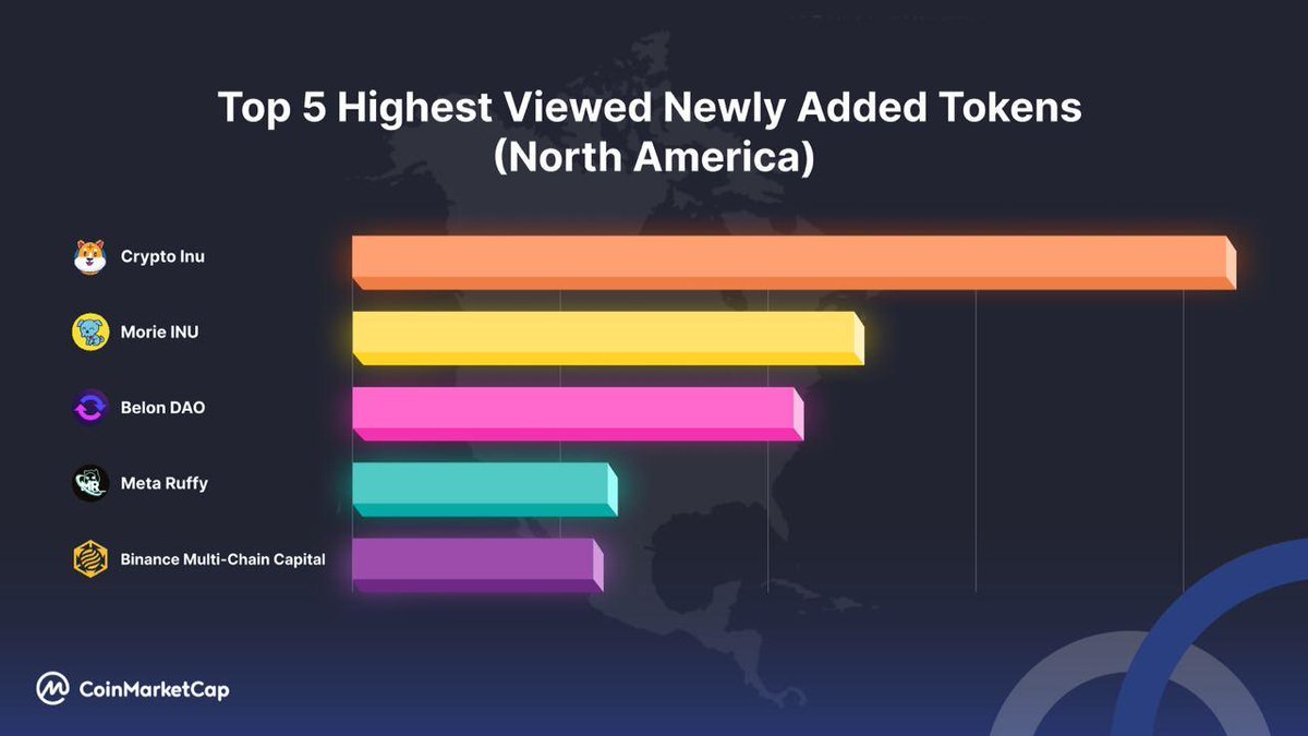 CoinMarketCap's tweet photo. (1/3)

These new projects turned many heads upon their recent launch!

Here are the TOP 5 Highest Viewed Newly Added Tokens In #NorthAmerica! 🔥 🚀 

#CoinMarketCap https://t.co/fKiVqpYu2c