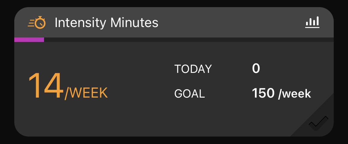 _Matt_N's tweet photo. @dcrainmakerblog any thoughts on why @GoZwift workouts don’t contribute to intensity mins in @GarminFitness Connect? Is it a me setting or their interface? https://t.co/zH19jJR4fO