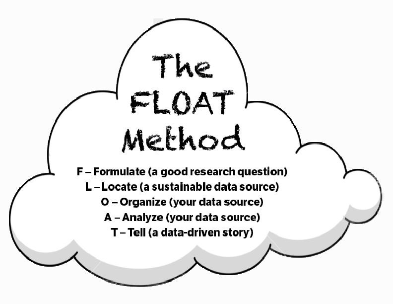 My colleague Peace Ossom-Williamson (<a href="/123POW/">Peace Ossom</a>) and I conceived of the #FLOATMethod to organize the interrelated but disparate steps involved in #DataStorytelling tinyurl.com/38238jhd

#DigitalHumanities #TheDataNotebook #BlackDH