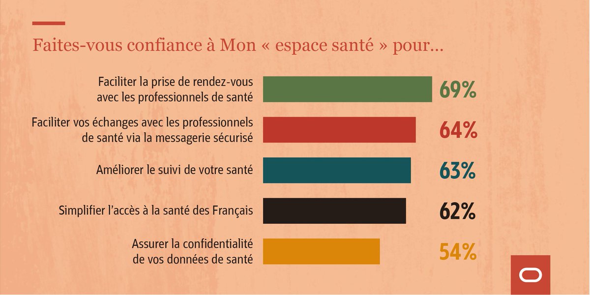 6 Français sur 10 ont l’intention d’activer le service Mon espace santé de l’Assurance Maladie !
#Etude Observatoire de la Tech <a href="/Oracle/">Oracle</a> / <a href="/OdoxaSondages/">Odoxa</a> 

La confiance des français dans ce nouveau service #santé est très encourageant. 

blogs.oracle.com/oracle-france/…

#Data #Cloud #Tech