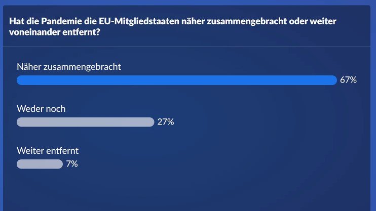 EUD_Dialog's tweet photo. In der #Corona-Pandemie hat die #EU Neuland betreten, z.B. bei der gemeinsamen Impfstoffbeschaffung oder dem Wiederaufbaufonds #NextGenerationEU. Durch die Krise wurde die 🇪🇺Zusammenarbeit ausgeweitet. Das sah auch das Publikum unseres Bürgerdialogs am 2. März mehrheitlich so. 👇 https://t.co/UcTHbwp9nh