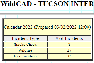 CCFirenIncident's tweet image. #OneLessSpark #OneLessWildFire #ThinkBeforeYouAct #BeResponsible

Combined Totals for our coverage area:
#SmokeCheck:83
#WildFire:  52 
 facebook.com/groups/Cochise…