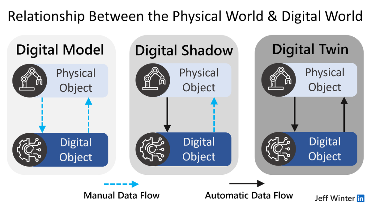 Do you know the difference between #digitalmodel, #digitalshadow, and #digitaltwin?

arxiv.org/ftp/arxiv/pape…