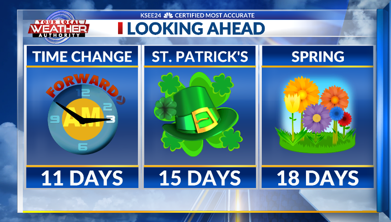 ReubenKSEE24's tweet image. Looking Ahead now that we are in the month of March... we Spring Forward (Daylight Saving Time begins) on March 13th. Saint Patrick's Day is just a few days after that and Spring begins one week later. #SpringFoward #DaylightSavingTime #StPatricksDay #SpringBegins @KSEE24