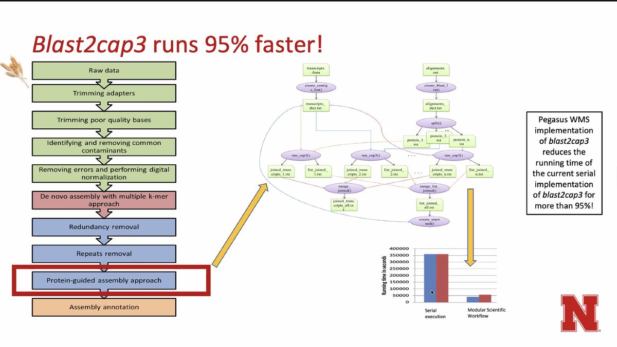 DerekWeitzel's tweet image. @npavlovikj Successfully defended her masters where she showed off impressive speedup using the @opensciencegrid and Pegasus