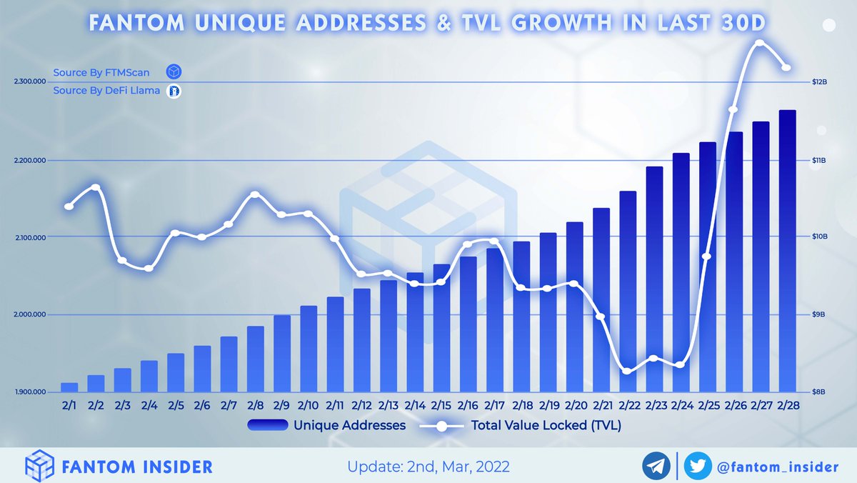 insider_sonic's tweet photo. Along with the Unique Address Growth is the Fantom breakthrough in Total Value Locked (TVL) 📈

Here, let's take a look at the correlation of these two indicators in the infographic below 📊

#FantomInsider_Data #FTM 

@michelle_crypto @milesdeutscher @DannyCrypt https://t.co/3xxcsU5692