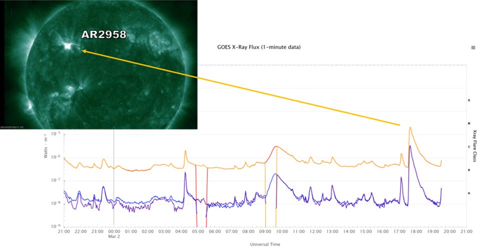 drkstrong's tweet photo. AN M2 FLARE IN PROGRESS: The flare seemed to be from region AR2958 but there is not a lot of data available at the moment to confirm that. An M2 flare would be the 10th brightest flare so far during solar cycle 25. Expect more big flares in the coming days - the Sun has woken up! https://t.co/wIKun6OKxJ