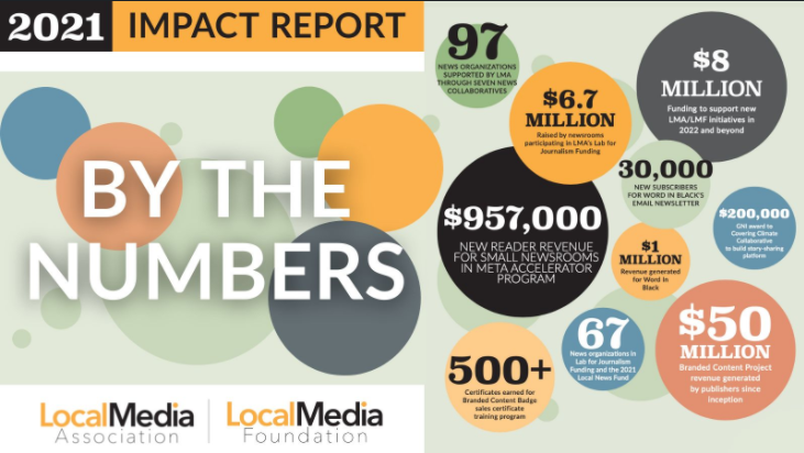 THIS!! This is why I'm a Local Media Association Board Member: 2021 was a transformational year for LMA. I am SO proud to share this Impact Report outlining the value of our 4 pillars and how our work is building sustainable business models for news. lnkd.in/es7UJtBr