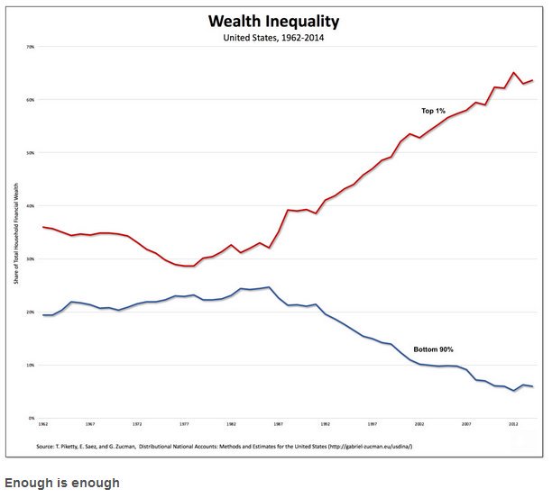 <a href="/RBReich/">Robert Reich</a> "The farm had grown richer without making the animals themselves any richer except of course for the pigs &amp; the dogs"

GEORGE ORWELL 1945 

"Capitalism without ethics and morality flows into financial fascism"    

GEORGE ORWELL 2022 (if he lived)