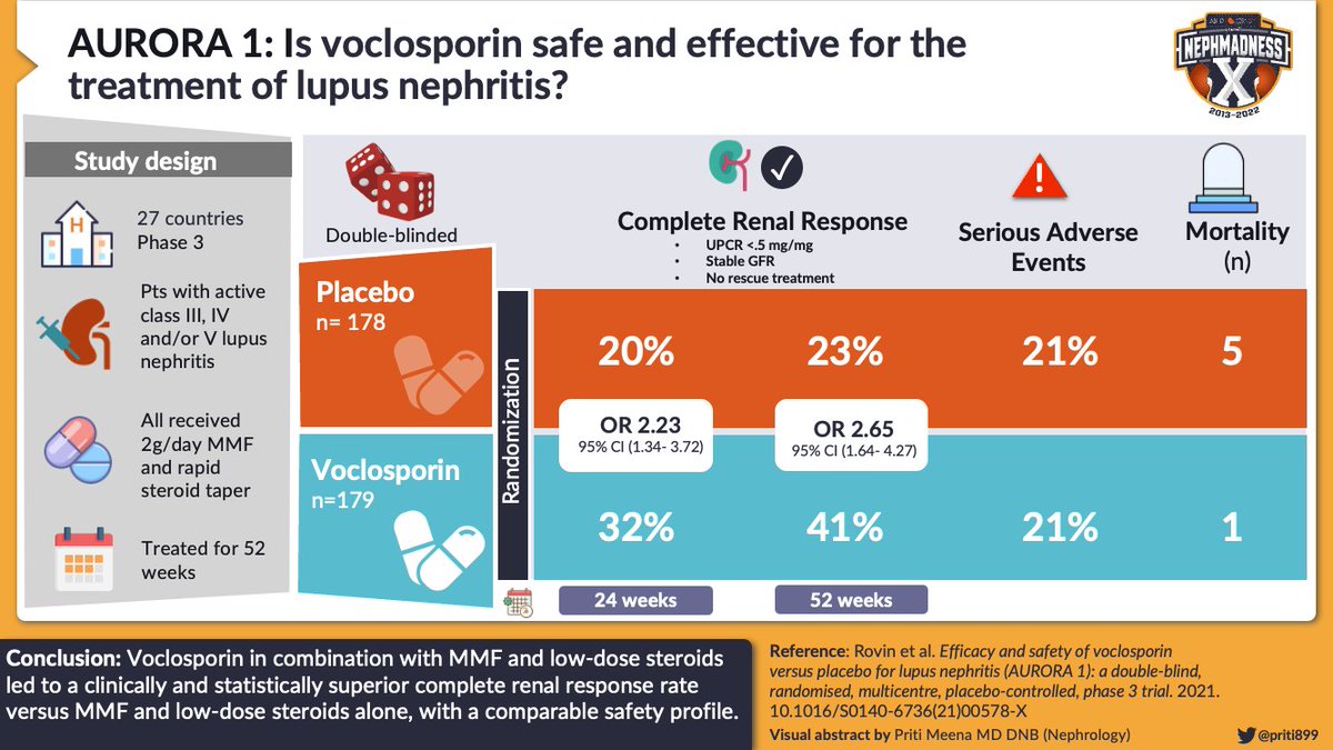 edgarvlermamd's tweet photo. Novel add-on therapies for treatment of lupus nephritis #Nephmadness #LupusRegion #Nephpearls
👉 @goKDIGO Glomerular Disease Management Guidelines https://t.co/TlB34FxTFH
📌 Voclosporin https://t.co/GdKDCWCkig
📌 Belimumab https://t.co/GgR7uuR2xa
https://t.co/eiXImM98z8 https://t.co/eIVRPh5gBr