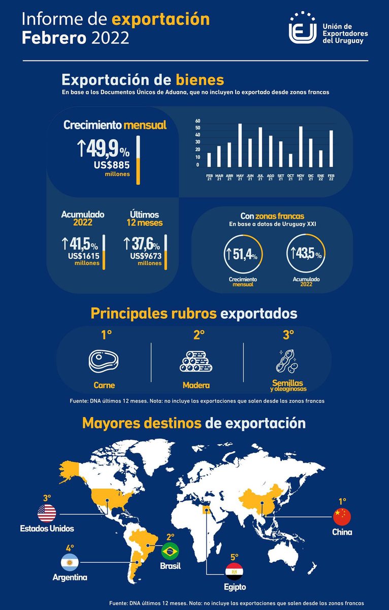 hquiring's tweet photo. UEU - Informe de exportación - Febrero 2022 https://t.co/dNFf58Pu10