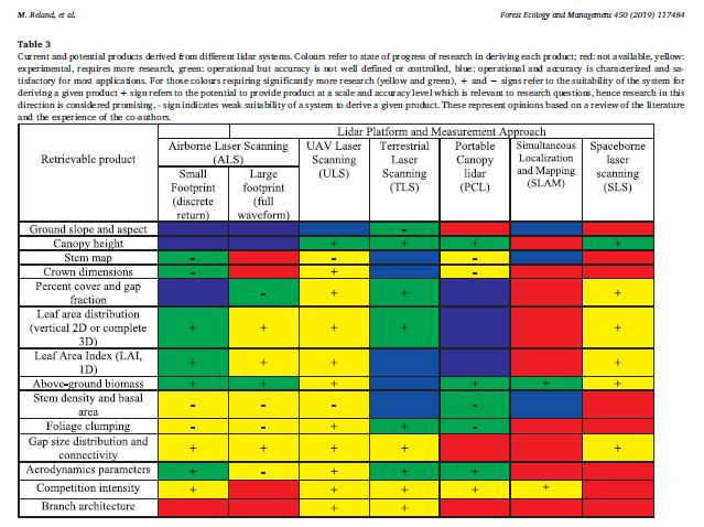 Joanne_C_White's tweet photo. Beyond #forestinventory, #lidar has much to offer #forestscience. Highlighting some excellent review articles (both new and old) here. First up, Beland et al. 2019:
On promoting the use of lidar systems in forest ecosystem research https://t.co/caJXYpGBK9 https://t.co/oW11aFAeOY
