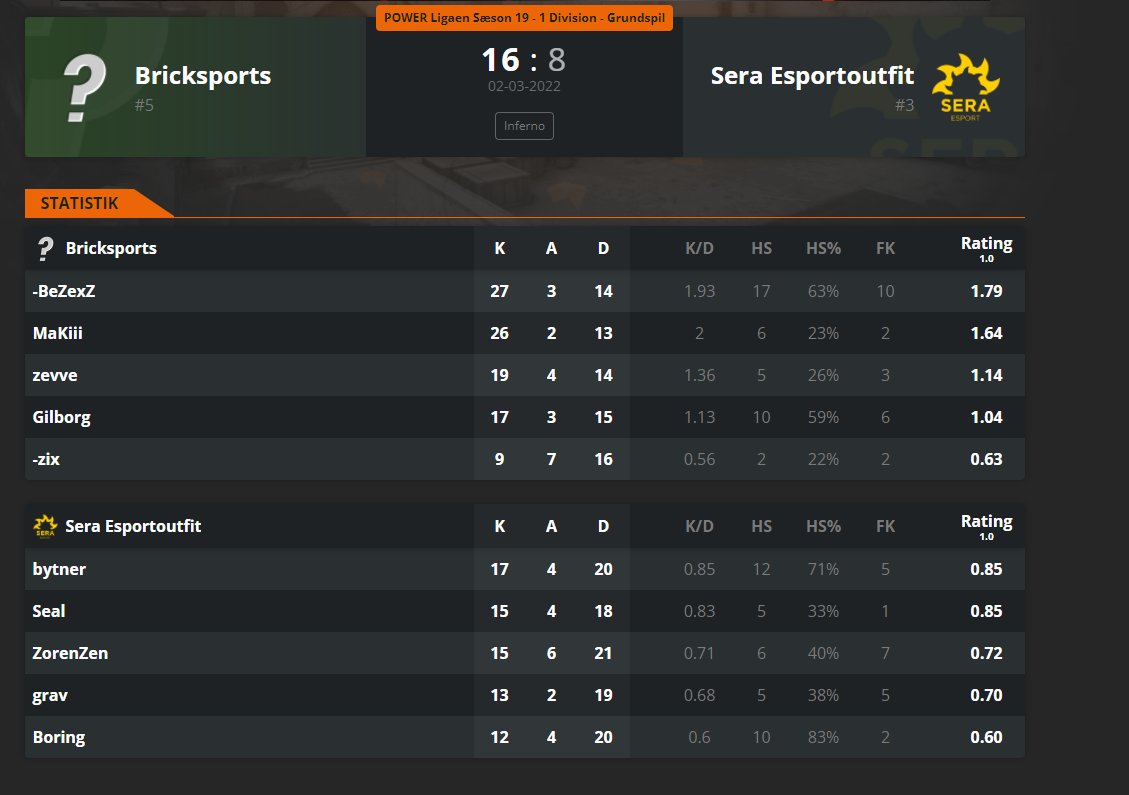 BeZexZ's tweet photo. Så er vi back on track, pludselig kan vi vinde kampe igen :O 
Vi vinder 16-8 over de daværende ubesejrede @SERA_ESPORT, gg!

#Bricksport🧱 @CSGOzix @Zevve @Gilboorg og (snabel a)Makiii https://t.co/ds3ocmSDg9