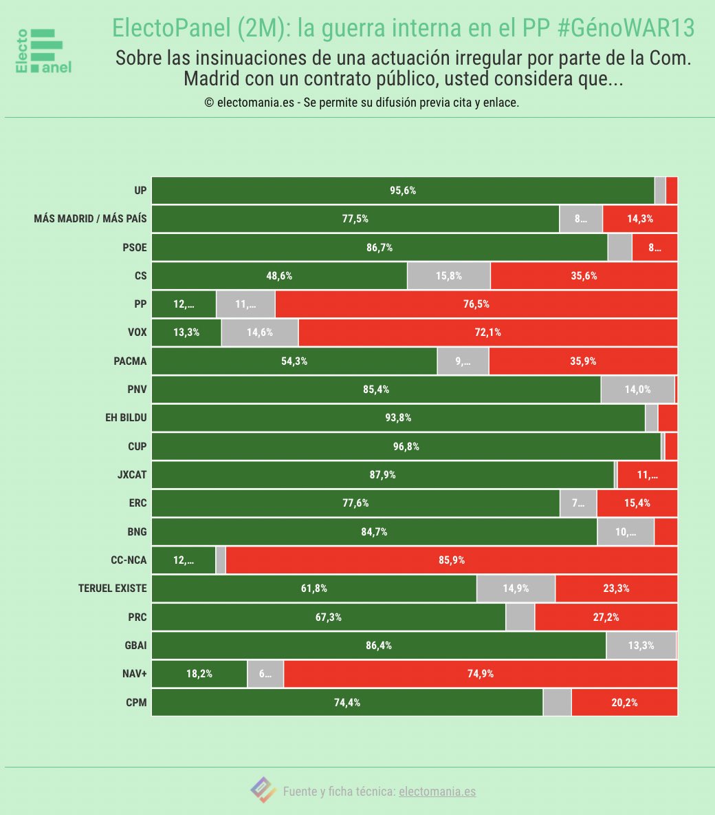 EM - electomania.es on Twitter: "#ElectoPanel (2M): los españoles creen