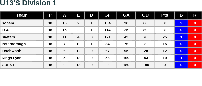 Thanks to Peterborough RHC for supplying the results from their home tournament held at Bushfields Sports Centre at the weekend.

Peterborough RHC Logo
The U13 Division 1 table has now been updated with the results of the latest tournament. ecrha.co.uk/leagues/u13s-l…