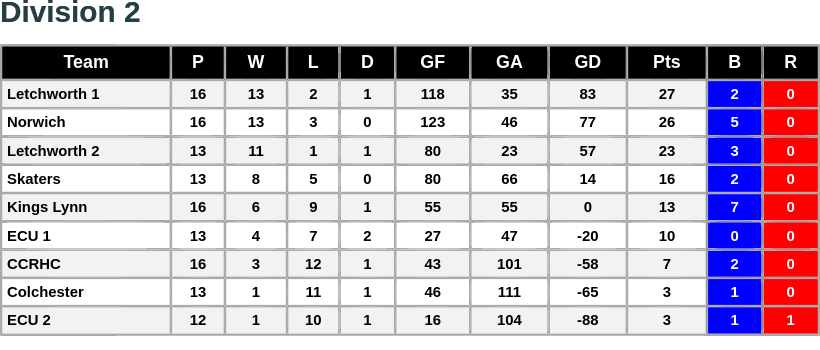 Thanks to ECU Rink Hockey Club for supplying the results from their home tournament held at Ross Peers Sports Centre at the weekend
The League Division 2 table has now been updated with the results of the latest tournament. ecrha.co.uk/leagues/league…