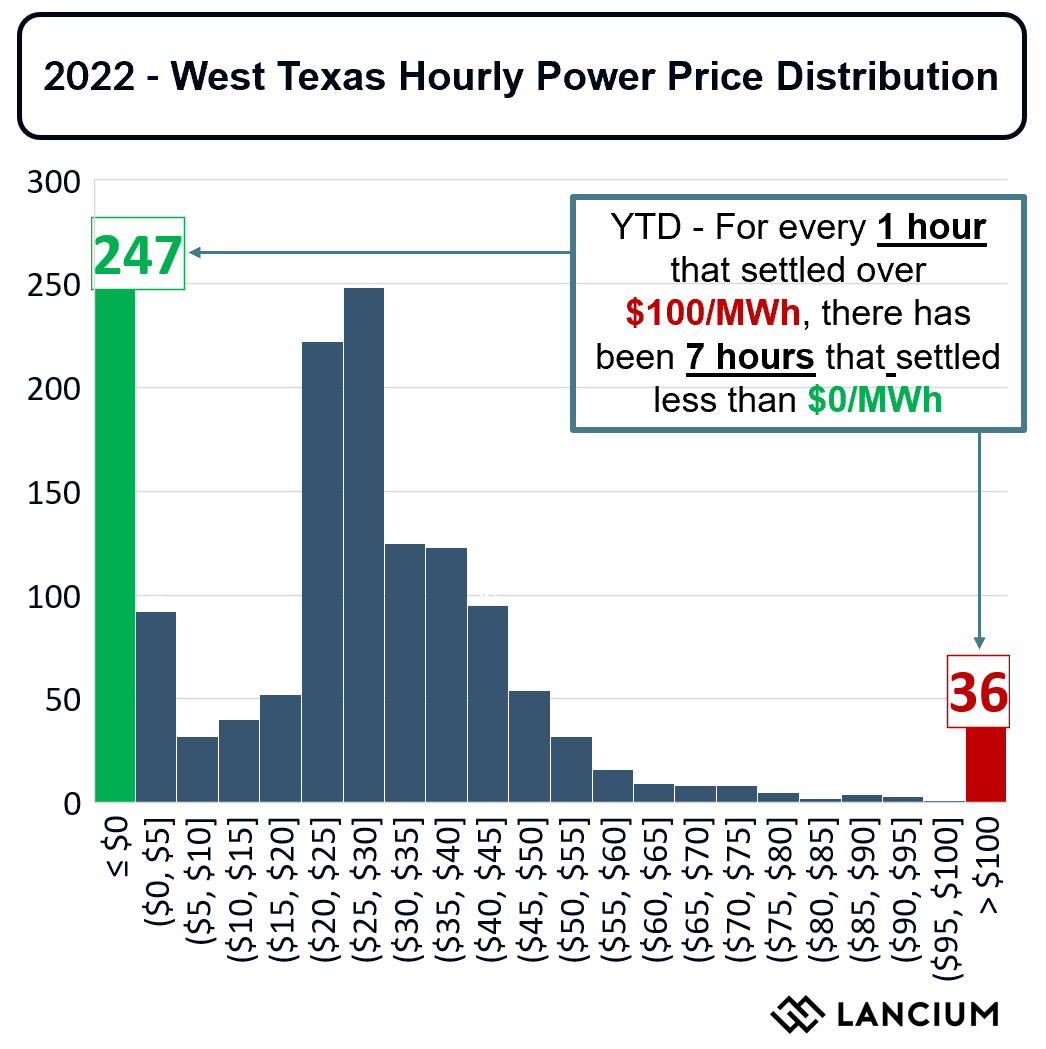 ShaunEnergy's tweet photo. Energy Abundance in West Texas

YTD in West Texas, for every 1 hour that settled over $100/MWh, there has been 7 hours that settled below $0/MWh

In other words, a wind generators power would have collected $100+/MWh for 36 hours and had to pay to produce for 246 hours https://t.co/64OhzMNgDb