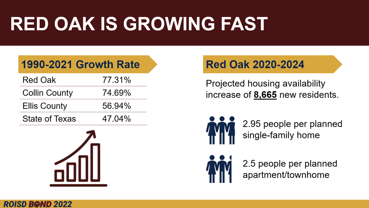 redoakisd's tweet photo. If you’ve driven on Ovilla Rd lately it’s no secret that the @CityofROtx is growing! Did you know that RO is projected to have an increase in housing between 2020-2024 resulting in over 8,000+ new residents? Our school enrollment continues to grow alongside our city. #RObond22 https://t.co/40JR1Gl08Q