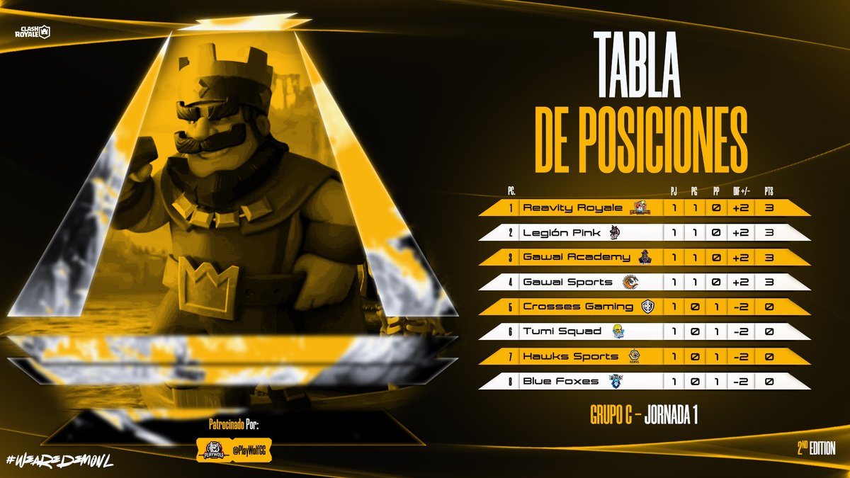 Demon League (@demon_leaguegg) on Twitter photo #ClashRoyale | 📊Posiciones📊
📌| Jornada 1 - Grupo C
1⃣| <a href="/RReavity/">R I R Esports (Reavity Royale)</a>
2⃣| <a href="/LegionPinkEs/">Legión Pink</a>
3⃣| <a href="/Gawai_academy1/">GAWAI ACADEMY ♠</a>
4⃣| @GS_GAWAI
De momento estos son los 4 equipos que lideran la tabla. 🔥🔥
#WeAreDemonL #ClashRoyale | 📊Posiciones📊
📌| Jornada 1 - Grupo C
1⃣| <a href="/RReavity/">R I R Esports (Reavity Royale)</a>
2⃣| <a href="/LegionPinkEs/">Legión Pink</a>
3⃣| <a href="/Gawai_academy1/">GAWAI ACADEMY ♠</a>
4⃣| @GS_GAWAI
De momento estos son los 4 equipos que lideran la tabla. 🔥🔥
#WeAreDemonL