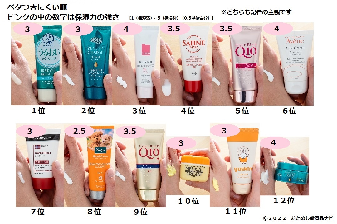 おためし新商品ナビ 比較検証 1000円以下の人気ハンドクリーム12種を徹底比較 べたつきにくく手荒れケアできるのはこれ T Co Yvtjrkdazk ハンドクリーム コスパ 保湿ケア 手荒れ べたつかない 比較 おためし新商品ナビ レビュー