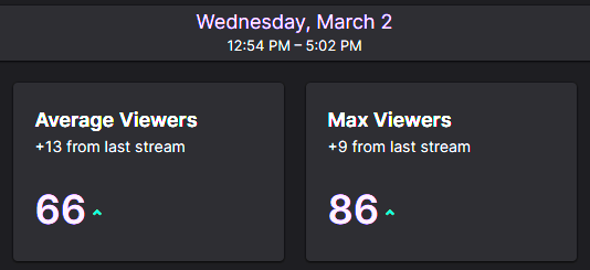kyuucontinuum's tweet photo. Okay, was not expecting to see this report from Twitch. This was the best stream I've had so far in 2022, actually for the last 6 months! Thank you all so much for your support and for coming out to support @EqualityTexas!
#CommunityStreamer #STOCommunity @trekonlinegame https://t.co/k3CrkFwYp7