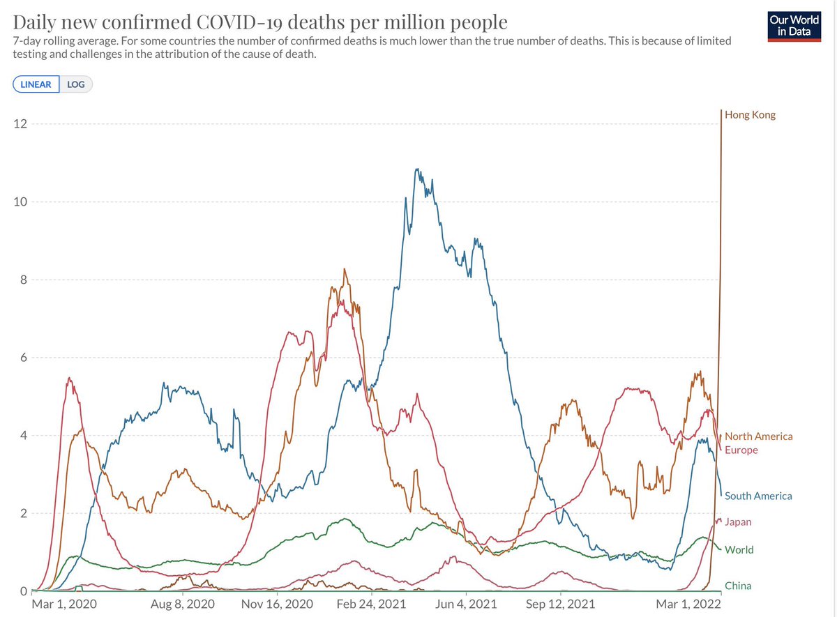 Miren este gráfico de muertos diarios por millón de habitantes por Covid19.

Hong Kong encabeza la lista.

Se había mantenido con tasas bajas de infección por medidas estrictas de aislamiento, y restricciones al ingreso (es una isla) pero con tasas bajas de vacunación. Sigue…