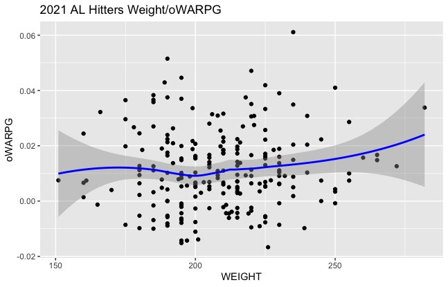 BledsoeNick's tweet photo. Thanks to the lockout I’ve been looking at data for 2021 American League hitters. Decided to see if there was a correlation between weight/height and offensive WAR generated per game. Some interesting results. https://t.co/GTwuldRzvp