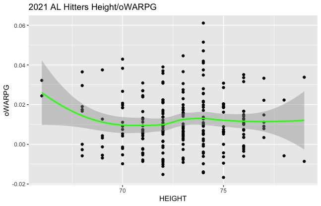 BledsoeNick's tweet photo. Thanks to the lockout I’ve been looking at data for 2021 American League hitters. Decided to see if there was a correlation between weight/height and offensive WAR generated per game. Some interesting results. https://t.co/GTwuldRzvp