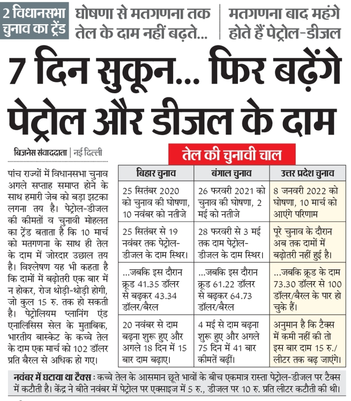 DainikBhaskar's tweet photo. 2 विधानसभा चुनाव का ट्रेंड : घोषणा से मतगणना तक तेल के दाम नहीं बढ़ते...मतगणना के बाद महंगे होते हैं पेट्रोल-डीजल

और अधिक खबरें व मुफ्त ई-पेपर पढ़ने के लिए दैनिक भास्कर ऐप इंस्टॉल करें - https://t.co/hO3HVqumVH 
#PetrolDieselPrice #Hike #Election #UPElections2022 https://t.co/cKFv4wNPpL