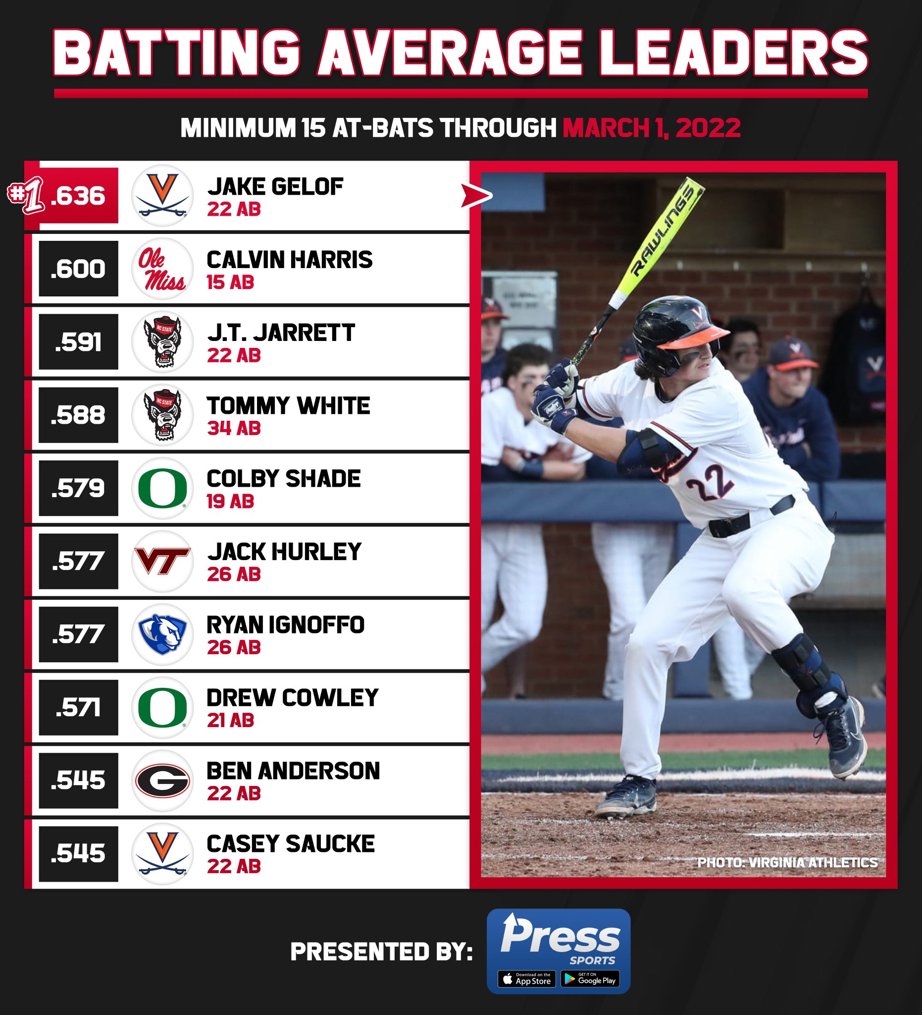 College Baseball Hub on Twitter "D1 batting average leaders through