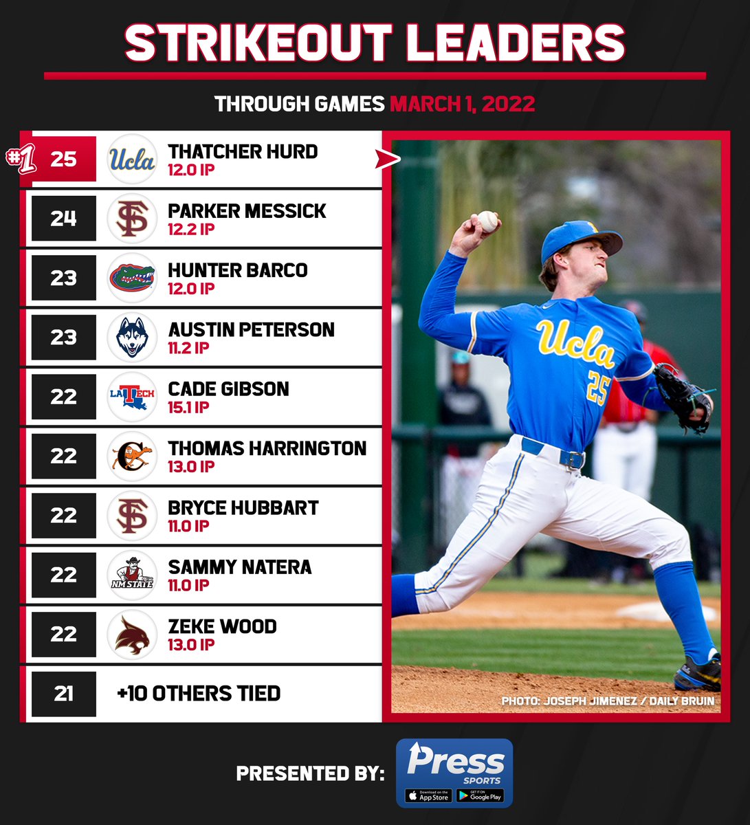 College Baseball Hub on Twitter "D1 saves leaders through games played