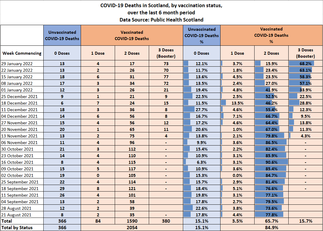 This is the reason the #ScottishGovernment has ordered #PHS to bury the #COVID19 deaths by vaccination status data.

In the last 6 months, 2420 COVID deaths were recorded. 2054 were #vaccinated (84.9%)

68.2% of last week were #Boosted