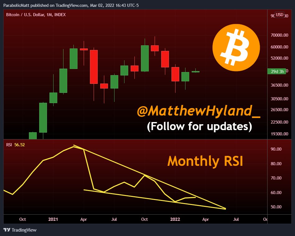#Bitcoin Monthly RSI forming a HUGE potential falling wedge that spans over the last year: