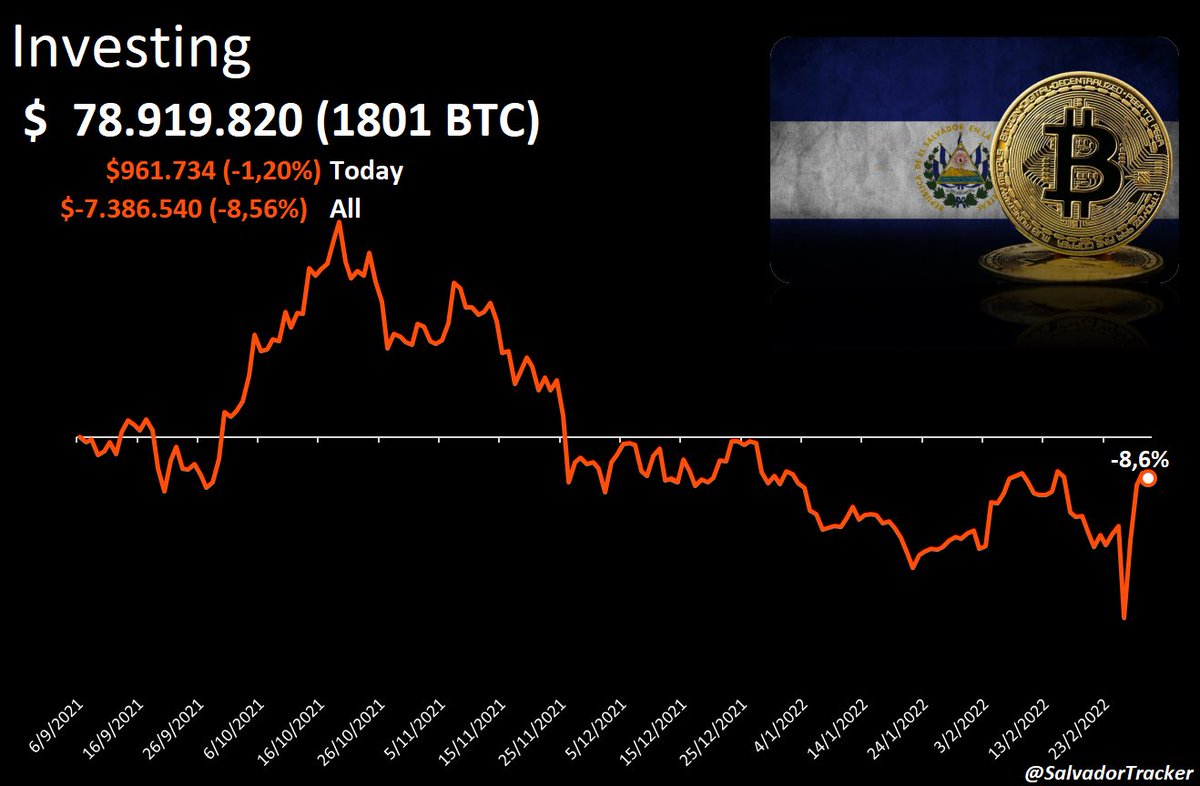 El Salvador Bitcoin Porfolio Tracker (@SalvadorTracker) / Posts / X