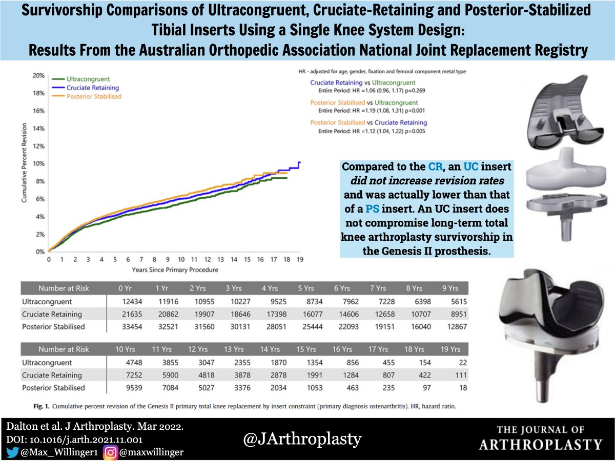 The Journal of Arthroplasty (@jarthroplasty) on Twitter photo "Compared to the CR, an UC insert did not increase revision rates and was actually lower than a PS insert."
which poly/technique do you use? <a href="/BrianChalmersMD/">Brian Chalmers</a> <a href="/jointdocShields/">John Shields, MD, FAAOS</a> <a href="/CenterRotation/">Brock Howell MD, FAAOS</a> <a href="/kate_wynne/">Dr. Kate Wynne</a> "Compared to the CR, an UC insert did not increase revision rates and was actually lower than a PS insert."
which poly/technique do you use? <a href="/BrianChalmersMD/">Brian Chalmers</a> <a href="/jointdocShields/">John Shields, MD, FAAOS</a> <a href="/CenterRotation/">Brock Howell MD, FAAOS</a> <a href="/kate_wynne/">Dr. Kate Wynne</a>