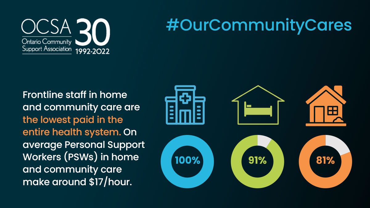 #OurCommunityCares ocsa.on.ca/ourcommunityca…  <a href="/OCSAtweets/">Ontario Community Support Association (OCSA)</a>