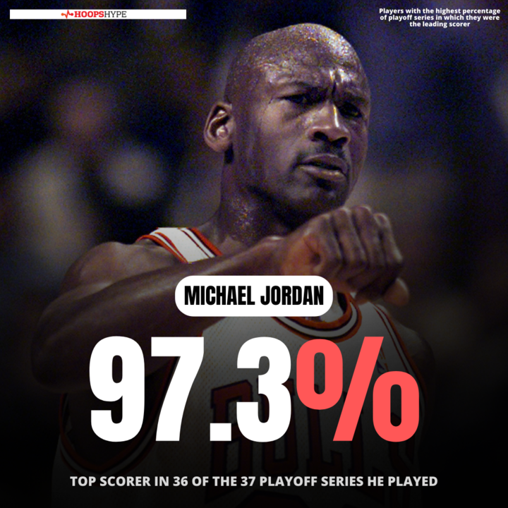 Percentage of playoff series NBA legends led in scoring

Michael Jordan is the runaway No. 1...