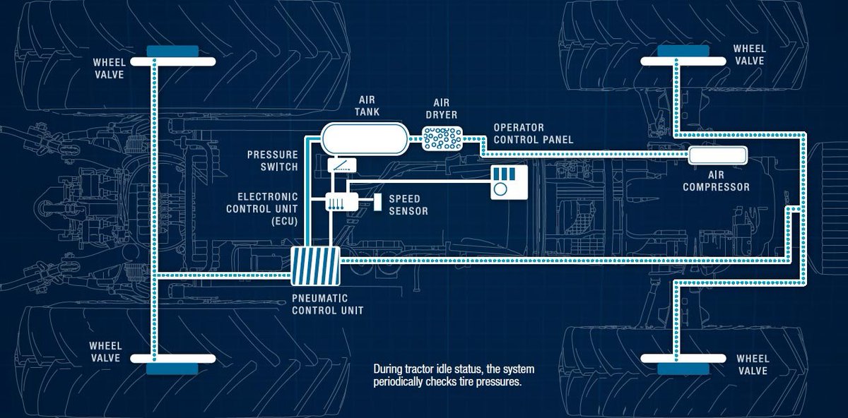 ...turned over and moved once a month for preventative maintenance reasons.In particular you want to exercise the central tire air inflation system (CTIS) to see if lines have leaks or had insect/vermin nests blocking the system.CTIS Controller & CTIS diagram 3/