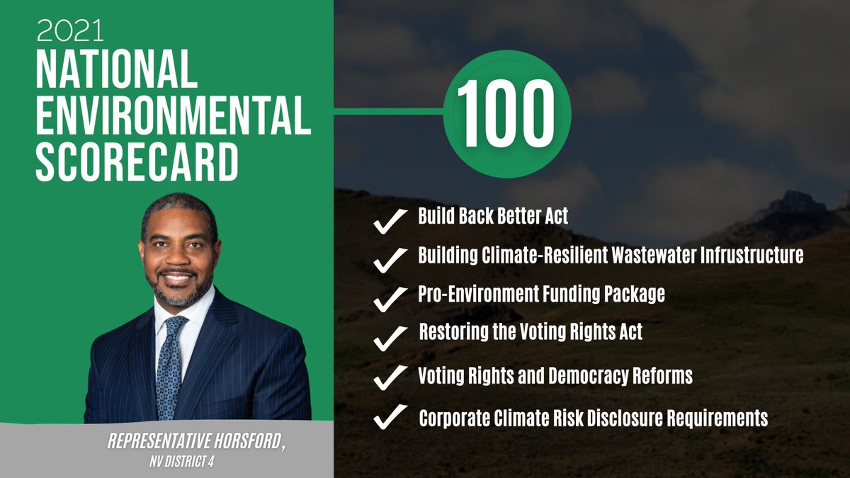 NVconservation's tweet photo. 2021 was a critical year for laying the groundwork for transformational progress on climate and clean energy. 

Proud to see @LCVoters’ #EnvironmentalScorecard give @RepHorsford a score of 100% in 2021. Learn more here: https://t.co/4CPVZrHe27 https://t.co/kXxLJU0aU9