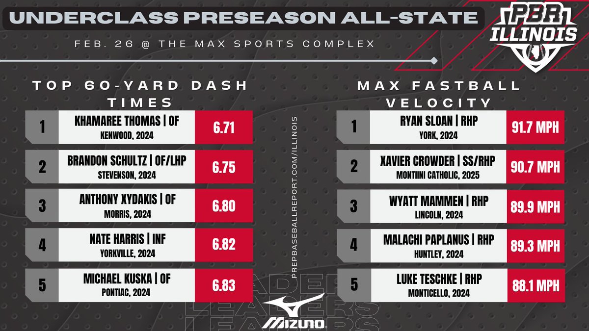 PrepBaseballIL's tweet photo. Underclass #ILPAS22: Stat Story 📊

+ Stat leader's from Saturday's Underclass Preseason All-State event. 

+ Check out the 2024 &amp; 2025 prospects that put up noteworthy numbers below. ⤵️

STAT STORY 🔗 https://t.co/LyswhRwbsb https://t.co/rL39E4lkxn