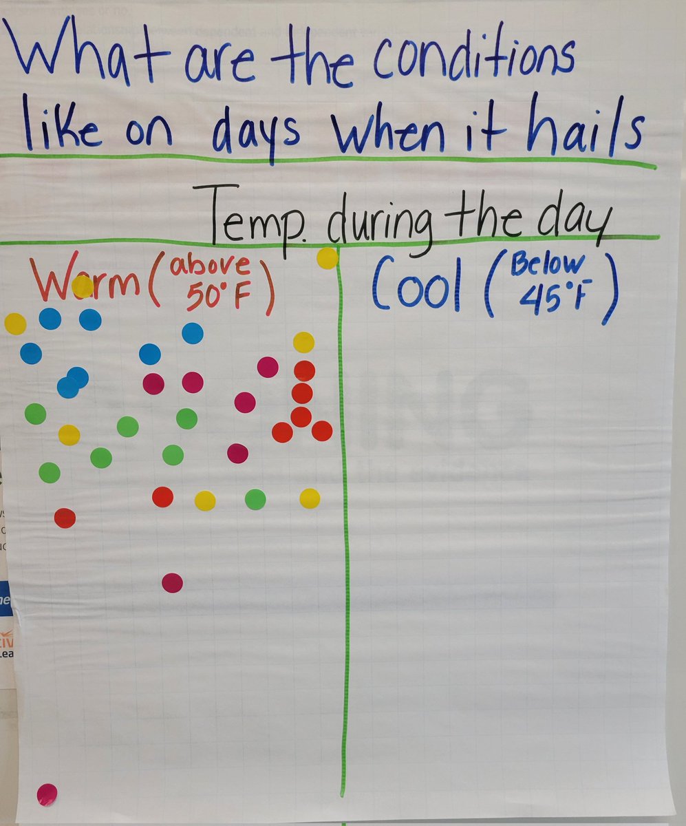 ChurchDenise's tweet photo. Analyzing Data and looking for patterns!  "What did you notice about your site?"  @OpenSciEd @richbacolor  @NGSSchat https://t.co/ppnSPewXaL