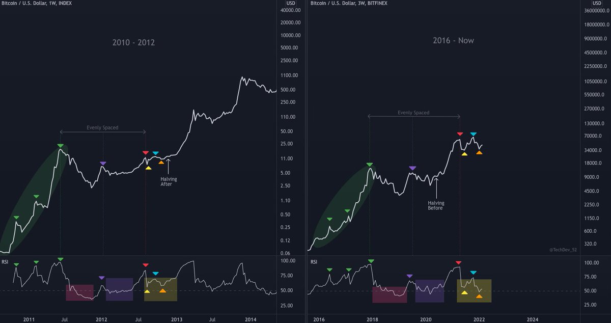 #Bitcoin 

2010-2012  1W        vs.        2016-Now  2W