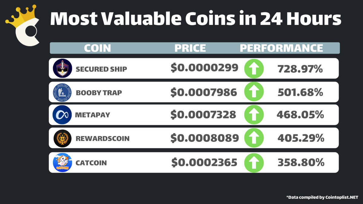 CoinToplist's tweet photo. Most Valuable Coins in 24 Hours
@SecuredShip 👈
@BoobyTrapBsc 👈
@metapayglobal 👈
@RewardsCoinBnb 👈
@CatcoinERC20 👈 https://t.co/ZQFWk4XDdD