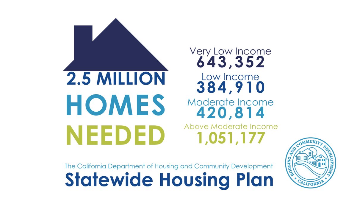 Never before have we collectively as housing partners set out such a clear action plan to address California’s housing need. This isn’t just about planning, it’s about holding each other accountable & getting the homes we need built. 8/8 bit.ly/3sHHvFn #CAHousingPlan