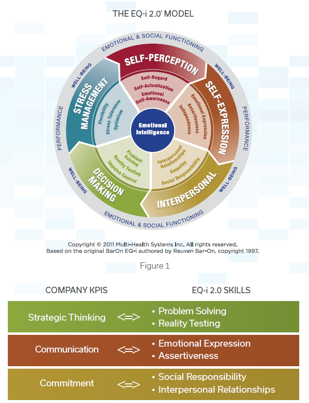 leadershipcall's tweet photo. Does #emotionalintelligence produce a ROI. Yes. Linking EQ-i skills to organizational competencies can improve performance.
#performanceimprovement #leadershipdevelopment #ExecutiveCoaching https://t.co/fhCgzvLyuO