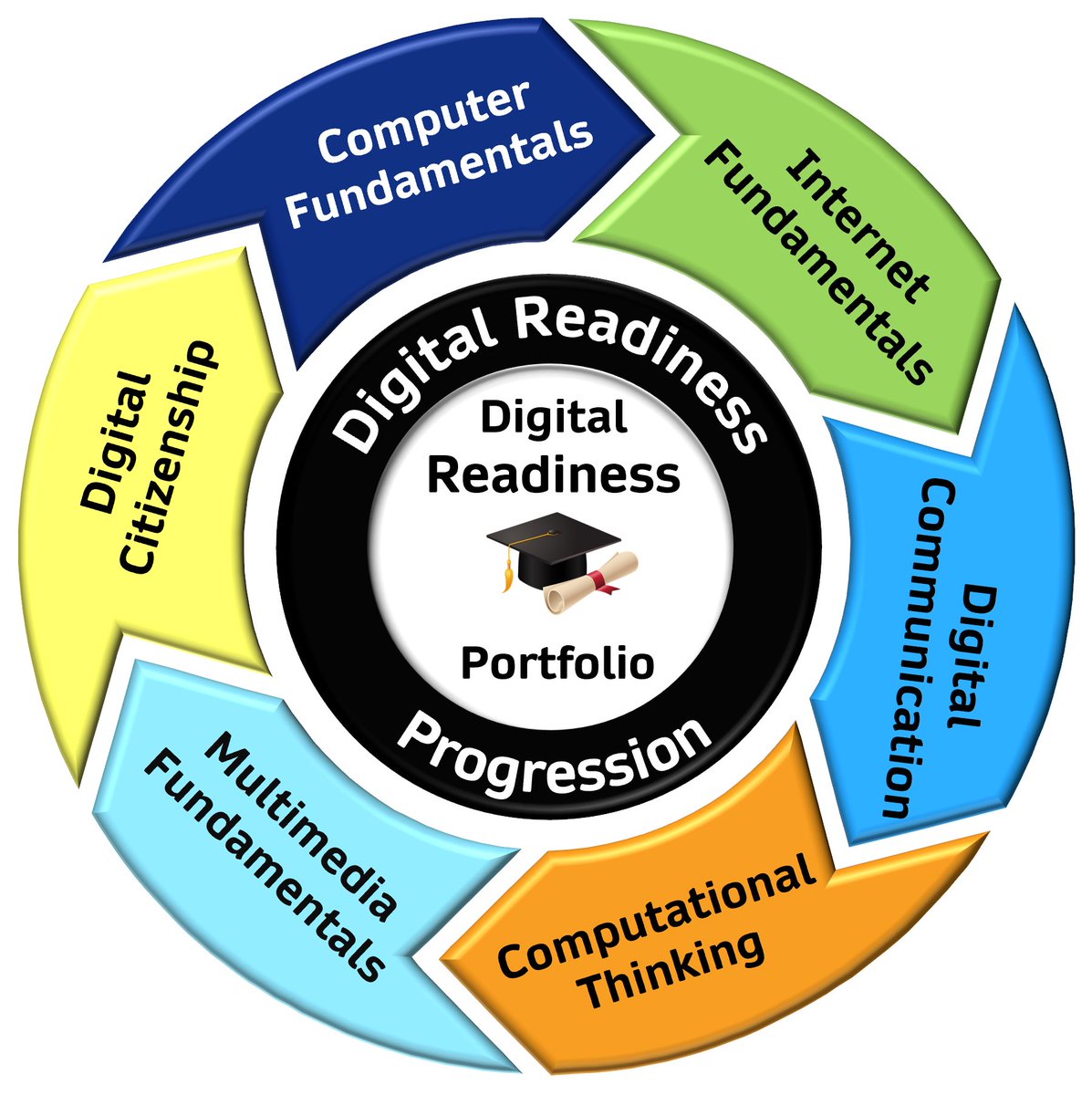 MySpark_Sdirc's tweet image. The Digital Readiness Profile defines the 6 areas of tech that all SDIRC students learn. The profile provides Ss w/verbage to know their marketable worth and create dynamic résumés. sdirc.info/DRP #SPARK_IT #FCITLLeads @SDIRCTech @IRCSchools