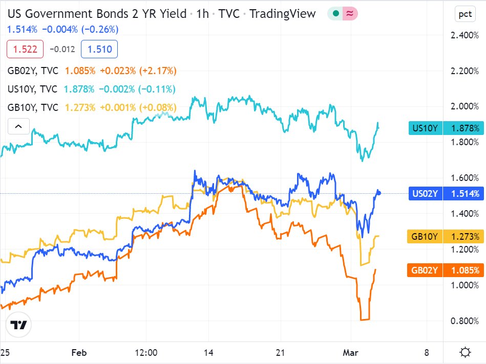 Jamesbevan96's tweet photo. US &amp; UK yields took a dip since Thursday since Russia invaded Ukraine, dropping by 25 to 50bps. Each of the yields rose by about 25bps today as inflationary pressures are increasing e.g. Crude hitting 2014 levels >$110/barrel. Rate hikes are inevitable. https://t.co/OlO4DNn8PG