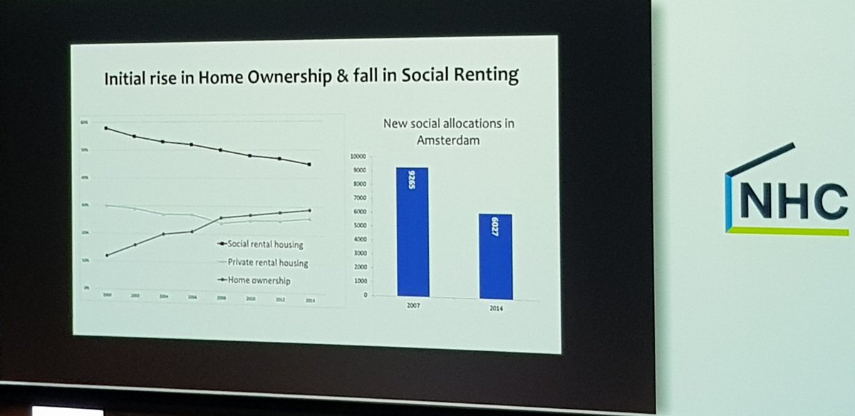 ACTShelter's tweet photo. The Dutch context now. A very different tenure profile to #Australia. The rise of the same ideology dominating discourse here however has seen liberalised #privaterental grow at the expense of #rentcontrolled housing, with predictable results for #housingaffordability #NHC22 https://t.co/qvPcN0gIju
